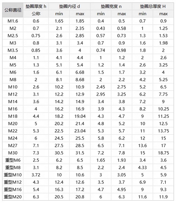 8.8級彈簧墊圈規格表