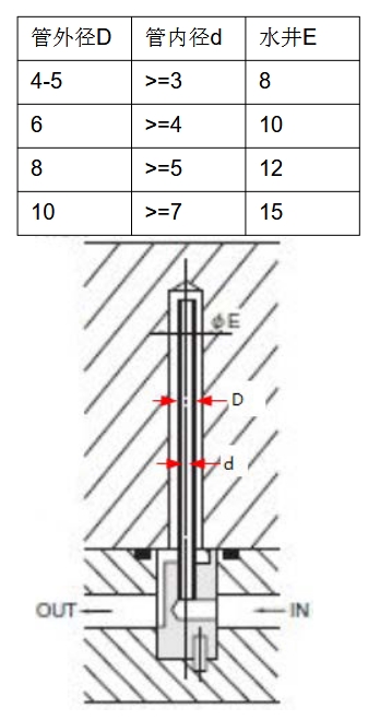 冷卻管設(shè)計(jì)介紹